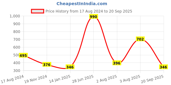 myntra.com Mango Kids Boys Pure Cotton Polo Collar Sustainable T-shirt mango kids Price History Graph from 17 Aug 2024 to 20 Sep 2025