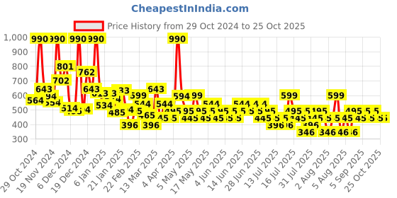 myntra.com Mango Kids Boys Pure Cotton Polo Collar T-shirt mango kids Price History Graph from 29 Oct 2024 to 25 Oct 2025