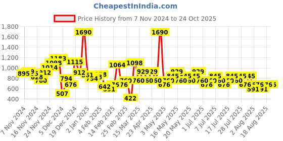 myntra.com Mango Kids Boys Pure Cotton Polo Collar T-shirt mango kids Price History Graph from 7 Nov 2024 to 24 Oct 2025