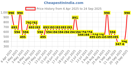 myntra.com Mango Kids Boys Pure Cotton Polo Collar T-shirt mango kids Price History Graph from 6 Apr 2025 to 24 Sep 2025