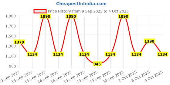 myntra.com Mango Kids Boys Pure Cotton Pullover mango kids Price History Graph from 9 Sep 2025 to 4 Oct 2025