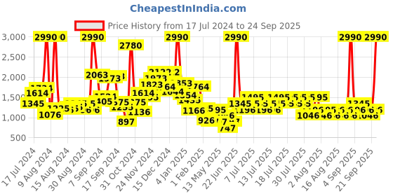 myntra.com Mango Kids Boys Pure Cotton Spiderman Printed Sweatshirt mango kids Price History Graph from 17 Jul 2024 to 24 Sep 2025