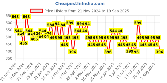 myntra.com Mango Kids Boys Pure Cotton Striped T-shirt mango kids Price History Graph from 21 Nov 2024 to 19 Sep 2025