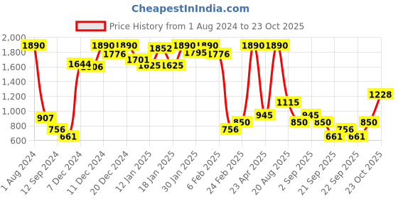 myntra.com Mango Kids Boys Pure Cotton Sustainable Casual Shirt mango kids Price History Graph from 1 Aug 2024 to 23 Oct 2025