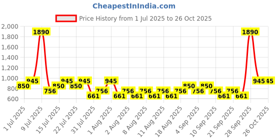 myntra.com Mango Kids Boys Pure Cotton Sustainable Shirt mango kids Price History Graph from 1 Jul 2025 to 26 Oct 2025