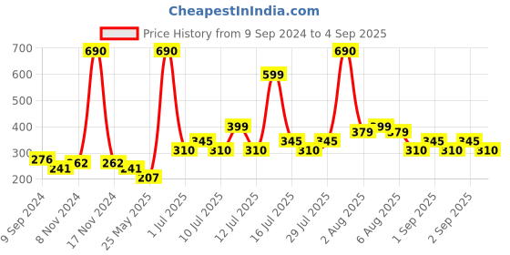 myntra.com Mango Kids Boys Pure Cotton Sustainable T-shirt mango kids Price History Graph from 9 Sep 2024 to 4 Sep 2025