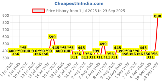 myntra.com Mango Kids Boys Pure Cotton Sustainable T-shirt mango kids Price History Graph from 1 Jul 2025 to 23 Sep 2025