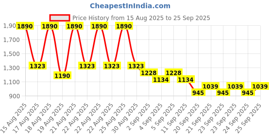 myntra.com Mango Kids Boys Pure Cotton Sweater Vest mango kids Price History Graph from 15 Aug 2025 to 25 Sep 2025