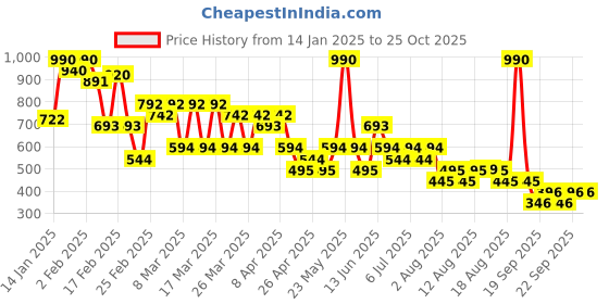 myntra.com Mango Kids Boys Pure Cotton T-shirt mango kids Price History Graph from 14 Jan 2025 to 25 Oct 2025