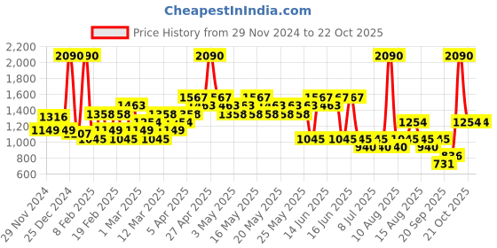 myntra.com Mango Kids Boys Pure Cotton Tartan Checked Casual Shirt mango kids Price History Graph from 29 Nov 2024 to 21 Oct 2025