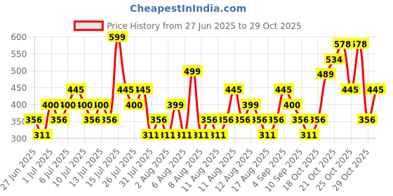 myntra.com Mango Kids Boys Pure Cotton Typography Print Sustainable T-shirt mango kids Price History Graph from 27 Jun 2025 to 29 Oct 2025