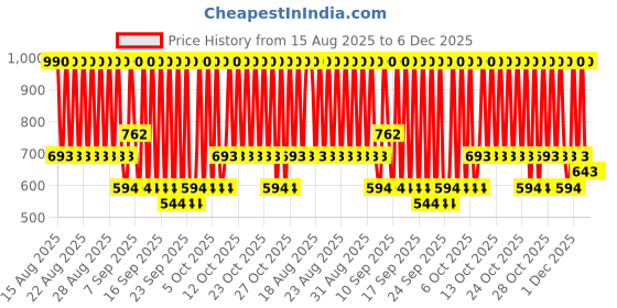 myntra.com Mango Kids Boys Pure Cotton Typography Printed Drop-Shoulder Sleeves T-shirt mango kids Price History Graph from 15 Aug 2025 to 5 Dec 2025