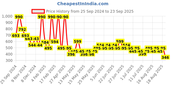 myntra.com Mango Kids Boys Pure Cotton Typography Printed T-shirt mango kids Price History Graph from 25 Sep 2024 to 23 Sep 2025