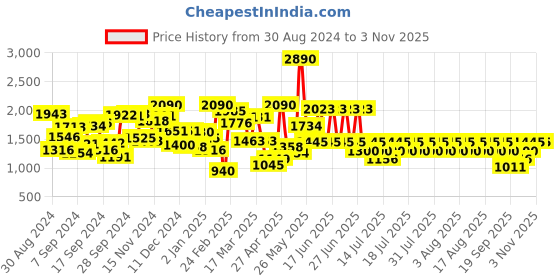 myntra.com Mango Kids Boys Quilted Gilet Jacket mango kids Price History Graph from 30 Aug 2024 to 2 Nov 2025