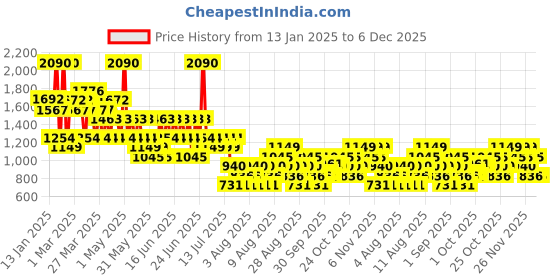 myntra.com Mango Kids Boys Regular-Fit Chinos with Pocket Detailing mango kids Price History Graph from 13 Jan 2025 to 4 Dec 2025