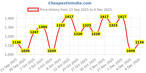 myntra.com Mango Kids Boys Regular Fit Cotton Joggers mango kids Price History Graph from 23 Sep 2025 to 4 Dec 2025