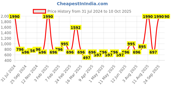 myntra.com Mango Kids Boys Regular Fit Jeans mango kids Price History Graph from 31 Jul 2024 to 4 Oct 2025