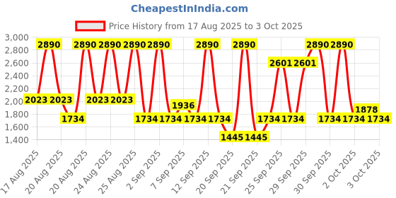 myntra.com Mango Kids Boys Regular Fit Mid-Rise Jeans mango kids Price History Graph from 17 Aug 2025 to 3 Oct 2025