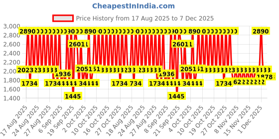 myntra.com Mango Kids Boys Regular Fit Mid-Rise Jeans mango kids Price History Graph from 17 Aug 2025 to 7 Dec 2025
