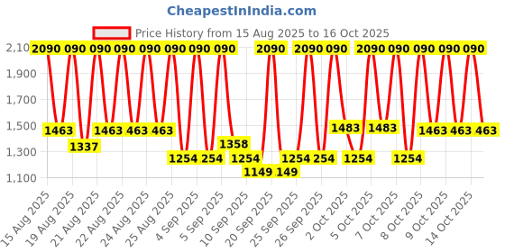 myntra.com Mango Kids Boys Regular Fit Mid-Rise Stretchable Jeans mango kids Price History Graph from 15 Aug 2025 to 4 Oct 2025