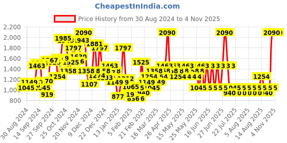 myntra.com Mango Kids Boys Regular Fit Stretchable Jeans mango kids Price History Graph from 30 Aug 2024 to 31 Oct 2025