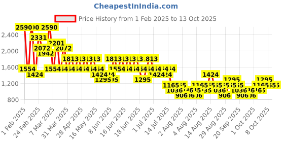 myntra.com Mango Kids Boys Regular Fit Stretchable Jeans mango kids Price History Graph from 1 Feb 2025 to 12 Oct 2025