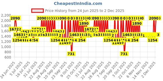myntra.com Mango Kids Boys Regular Shorts mango kids Price History Graph from 24 Jun 2025 to 2 Dec 2025