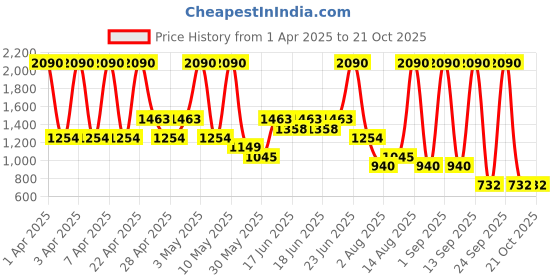 myntra.com Mango Kids Boys Relaxed Fit Cargos Trousers mango kids Price History Graph from 1 Apr 2025 to 21 Oct 2025