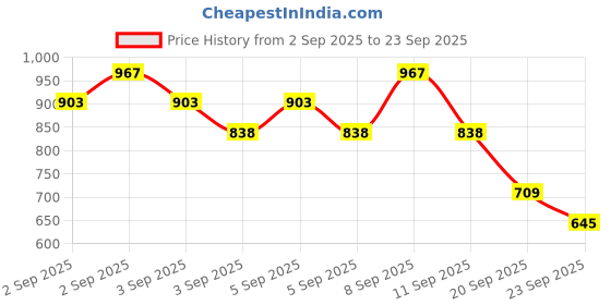 myntra.com Mango Kids Boys Relaxed Fit Polo Collar Pure Cotton T-shirt mango kids Price History Graph from 2 Sep 2025 to 23 Sep 2025