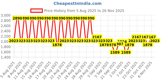 myntra.com Mango Kids Boys Ribbed Pullover mango kids Price History Graph from 5 Aug 2025 to 26 Nov 2025
