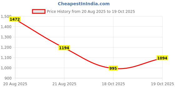 myntra.com Mango Kids Boys Roll-Up Sleeves Sustainable Casual Shirt mango kids Price History Graph from 20 Aug 2025 to 19 Oct 2025