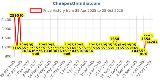 myntra.com Mango Kids Boys Self Design Sweater mango kids Price History Graph from 25 Apr 2025 to 25 Oct 2025