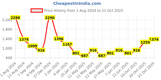 myntra.com Mango Kids Boys Self-Striped Pure Cotton Casual Shirt mango kids Price History Graph from 1 Aug 2024 to 21 Oct 2025