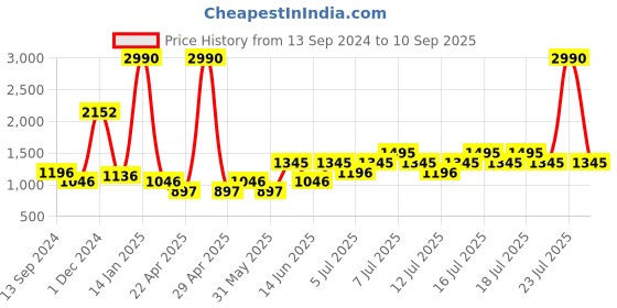 myntra.com Mango Kids Boys Sleeveless Padded Jacket mango kids Price History Graph from 13 Sep 2024 to 10 Sep 2025