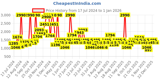 myntra.com Mango Kids Boys Solid Cargo Trousers mango kids Price History Graph from 17 Jul 2024 to 31 Dec 2025