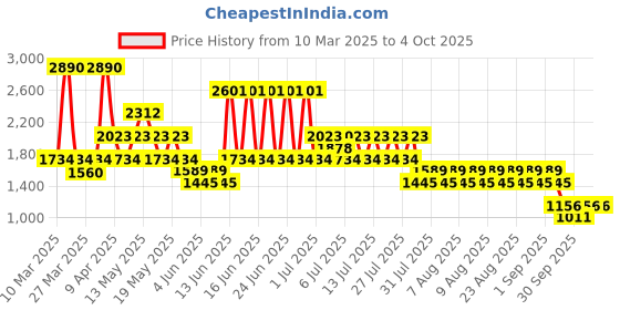 myntra.com Mango Kids Boys Solid Cargos Trousers mango kids Price History Graph from 10 Mar 2025 to 4 Oct 2025