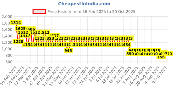 myntra.com Mango Kids Boys Solid Chambray Shirt mango kids Price History Graph from 16 Feb 2025 to 19 Oct 2025