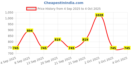 myntra.com Mango Kids Boys Solid Joggers with Front Seam mango kids Price History Graph from 4 Sep 2025 to 3 Oct 2025