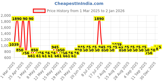 myntra.com Mango Kids Boys Solid Military Inspired Chinos mango kids Price History Graph from 1 Mar 2025 to 30 Dec 2025