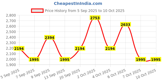 myntra.com Mango Kids Boys Solid Puffer Jacket mango kids Price History Graph from 5 Sep 2025 to 4 Oct 2025