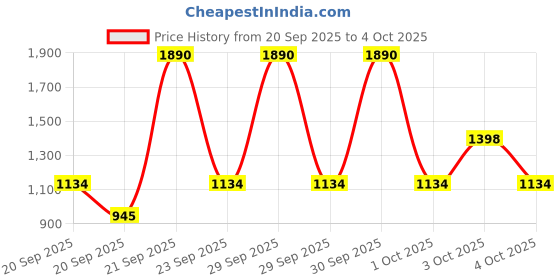 myntra.com Mango Kids Boys Solid Pure Cotton Pullover mango kids Price History Graph from 20 Sep 2025 to 4 Oct 2025