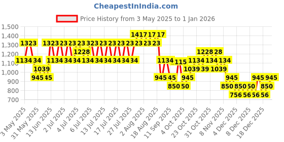 myntra.com Mango Kids Boys Solid Regular Fit Denim Shorts mango kids Price History Graph from 3 May 2025 to 1 Jan 2026