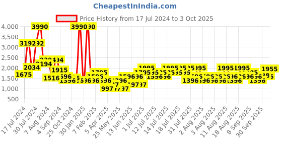 myntra.com Mango Kids Boys Solid Regular Trousers mango kids Price History Graph from 17 Jul 2024 to 3 Oct 2025