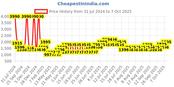 myntra.com Mango Kids Boys Solid Regular Trousers mango kids Price History Graph from 31 Jul 2024 to 2 Oct 2025