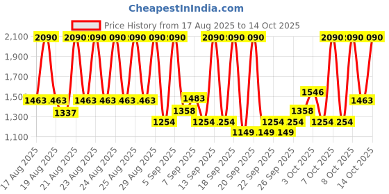 myntra.com Mango Kids Boys Solid Trousers mango kids Price History Graph from 17 Aug 2025 to 4 Oct 2025