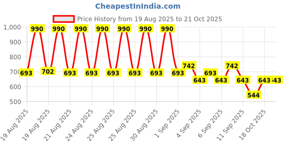 myntra.com Mango Kids Boys Solid Turtle Neck T-shirt mango kids Price History Graph from 19 Aug 2025 to 21 Oct 2025