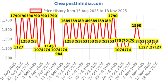 myntra.com Mango Kids Boys Sonic Printed Drop-Shoulder Sleeves Pure Cotton T-Shirt mango kids Price History Graph from 15 Aug 2025 to 18 Nov 2025
