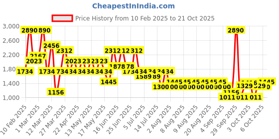 myntra.com Mango Kids Boys Straight Fit Ribbed Jeans mango kids Price History Graph from 10 Feb 2025 to 20 Oct 2025