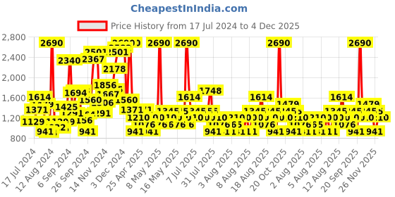 myntra.com Mango Kids Boys Stretchable Jeans mango kids Price History Graph from 17 Jul 2024 to 4 Dec 2025
