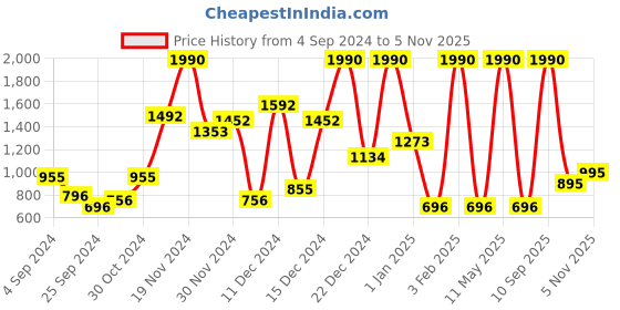 myntra.com Mango Kids Boys Stretchable Jeans mango kids Price History Graph from 4 Sep 2024 to 3 Nov 2025